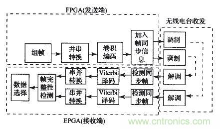 國家重點(diǎn)科研項(xiàng)目：無線分布式采集系統(tǒng)的設(shè)計(jì)實(shí)現(xiàn)