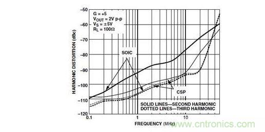 .AD8099不同封裝失真性能對(duì)比--相同的運(yùn)算放大器采用SOIC和LFCSP封裝