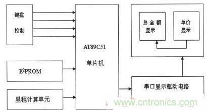 【導(dǎo)讀】為解決出租車的行業(yè)收費不合理問題，需要優(yōu)化出租車計價器。本文針對這一弊端，設(shè)計了一款采用KEIL 51進(jìn)行系統(tǒng)軟件設(shè)計和PROTEUS進(jìn)行系統(tǒng)仿真操作。經(jīng)調(diào)試產(chǎn)品設(shè)計良好。 本文主要是以AT89C51微處理器為核心芯片，分別控制DS1302實時時鐘系統(tǒng)、AEE4霍耳傳感測距系統(tǒng)、按鍵系統(tǒng)、AT24C02掉電存儲系統(tǒng)以及數(shù)碼顯示系統(tǒng)，達(dá)到智能計價的目的。 1出租車智能計價系統(tǒng)總體設(shè)計 利用AT89C51作為單片機(jī)核心器件設(shè)計的智能計價系統(tǒng)，使用方便、靈敏性好，其強(qiáng)大的控制處理功能和可擴(kuò)展功能為設(shè)計電路提供了很好的選擇。利用其I/O端口及其控制的多功能特點，采用按鍵控制進(jìn)行分屏顯示，實現(xiàn)基本乘車計價和信息顯示功能。系統(tǒng)總體設(shè)計框圖如圖1所示。 圖1 系統(tǒng)總體設(shè)計框圖 在系統(tǒng)硬件設(shè)計中，以AT89C51單片機(jī)為控制中心，外接A44E霍爾傳感器信號采集模塊、時鐘模塊、按鍵模塊、顯示模塊以及掉電保護(hù)存儲模塊。其中，選用A44E霍爾傳感器信號采集模塊可將磁感應(yīng)轉(zhuǎn)換為脈沖信號，從而計測出行車?yán)锍?；時鐘模塊采用DS1302芯片，設(shè)置標(biāo)準(zhǔn)時鐘；掉電存儲模塊采用AT24C02芯片，以確保掉電時數(shù)據(jù)自動保存在存儲單元；當(dāng)系統(tǒng)重新上電時，能自動讀取數(shù)據(jù)；按鍵模塊采用四個按鍵控制，可實現(xiàn)分屏顯示功能；顯示模塊采用8位LED數(shù)碼管進(jìn)行顯示。 2系統(tǒng)軟件設(shè)計 2.1系統(tǒng)主程序 在主程序模塊中，不僅需要完成參量和接口的初始化設(shè)計、出租車起步價和單價的設(shè)置以及中斷、計算等操作，還應(yīng)設(shè)置啟動/清除標(biāo)志、里程以及價格寄存器，并對其進(jìn)行初始化。最后，為實現(xiàn)寄存器中內(nèi)容的完整性及精確性，主程序應(yīng)能分別完成啟動、清除、計程及計費等操作。 當(dāng)出租車起步運行時，計價器同時啟動開始計價，根據(jù)里程寄存器中的存儲數(shù)據(jù)進(jìn)行運算并判別行駛路程是否超過起步價的里程。若已超過起步價里程，則根據(jù)里程值、單價數(shù)和起步價等來綜合計算當(dāng)前的乘車費用；當(dāng)處于等待時段時，若無脈沖輸入，不產(chǎn)生中斷，一旦等待時間超過預(yù)設(shè)時間則會把等待超標(biāo)費用另加到乘車總費用中，并顯示相關(guān)信息。系統(tǒng)主程序流程圖如圖2所示。 圖2 系統(tǒng)主程序流程圖 2.2系統(tǒng)模塊程序 系統(tǒng)模塊程序主要包括五個服務(wù)程序：顯示子程序、里程計數(shù)中斷、定時中斷、中途等待中斷和按鍵服務(wù)程序。各服務(wù)程序介紹如下： （1）顯示子程序。由于采取的是分屏數(shù)據(jù)顯示方式，因此需要用到4款顯示子程序：時、分、秒的顯示，金額單價的顯示，路程單價的顯示以及標(biāo)準(zhǔn)時間的顯示。 （2）里程計數(shù)中斷?；舳鷤鞲衅髅枯敵鲆粋€低電平信號便中斷一次，當(dāng)里程計數(shù)器計滿1000個里程脈沖時，便將當(dāng)前計數(shù)送至里程計數(shù)中斷服務(wù)程序，并將當(dāng)前行車?yán)锍碳跋嚓P(guān)數(shù)據(jù)傳至行車?yán)锍膛c乘車費用寄存器中。 （3）定時中斷。在定時中斷服務(wù)程序中，設(shè)置一次中斷時間為50ms，20次中斷時間為1s，計滿1s后將數(shù)據(jù)送到相應(yīng)顯示單元實時顯示。 （4）中途等待中斷。在計數(shù)狀態(tài)下霍耳開關(guān)無信號輸出時，片內(nèi)定時器啟動。等待計時每達(dá)到5分鐘，就會在當(dāng)前金額基礎(chǔ)上自動加上中途等待費用。等待結(jié)束后計價系統(tǒng)自動轉(zhuǎn)換到正常計價程序。 （5）按鍵服務(wù)程序。按鍵服務(wù)采取查詢模式，設(shè)置在主程序中。當(dāng)無按鍵按下時，單片機(jī)循環(huán)運行主程序；按鍵被按下，則轉(zhuǎn)向運行相應(yīng)子程序，并進(jìn)行其他操作處理。 3系統(tǒng)仿真與功能實現(xiàn) 3.1仿真軟件Proteus簡介 Proteus仿真軟件是英國Labcenter Electronics公司設(shè)計開發(fā)的EDA工具，它不但擁有其它工具軟件的仿真功能，而且可仿真微處理器和相關(guān)外圍設(shè)備。Proteus軟件功能強(qiáng)大：擁有Proteus電子設(shè)計工具，就等同搭建了一個電子設(shè)計和分析平臺。利用功能強(qiáng)大的Proteus仿真軟件，我們可以實現(xiàn)對電路的仿真，以確定方案是否可行，并且可使設(shè)計過程流暢。 3.2電路功能仿真 首先通過Proteus平臺搭建電路，然后在KEIL中編寫相應(yīng)代碼，并將生成的HEX文件在Proteus平臺單片機(jī)模型中加載，便可看到仿真效果。 （1）單價仿真情況。根據(jù)實際情況，白天和夜晚的起步營運價格是不一樣。對白天、夜晚分別進(jìn)行仿真實驗，得仿真效果如圖3所示。 圖3 單價仿真效果圖 （a）白天單價（b）晚上單價 在圖3中，圖（a）為白天時間段，顯示白天的起步價為6元；圖（b）為夜晚時間段，顯示夜晚的起步價為7元。 （2）其它相關(guān)重要參數(shù)仿真。另外，對計價系統(tǒng)其他主要方面也進(jìn)行了仿真研究（為討論問題簡便，忽略了圖3所示電路部分，只顯示數(shù)據(jù)部分）， 仿真效果如圖4所示。具體介紹如下： 顯示3公里內(nèi)和3公里外的單價、里程和金額：圖4（a）顯示路程為2公里（3公里內(nèi)，起步價內(nèi)），金額為6元；圖4（b）為顯示里程為22公里（3公里外），顯示單價為2元，金額為44元。 圖4 其它相關(guān)重要參數(shù)仿真 顯示標(biāo)準(zhǔn)時間及里程用時：圖4（c）為當(dāng)前標(biāo)準(zhǔn)顯示時間08：20：28；圖4（d）為乘車過程用時20分28秒。 有無等待仿真對比效果：圖4（e）為路上沒有等待時間的價格；圖4（f）為路上有等待時間的價格。根據(jù)程序設(shè)置的每5分鐘加1元，可以看出圖4（f）中路上有等待時問，且等待時間為5分鐘。 （a）三公里內(nèi)（b）三公里外 （c）標(biāo)準(zhǔn)時間（d）里程用時 （e）無等待時間（f）有等待時間 通過觀察上述仿真效果，可分析得知：能在數(shù)碼管上顯示運行單價、乘車?yán)锍獭⑿熊囉脮r及總費用等相關(guān)信息，因此本系統(tǒng)設(shè)計達(dá)到了預(yù)期目標(biāo)和要求。 4系統(tǒng)實驗及結(jié)果分析 按原理圖進(jìn)行焊接，確保接線無誤后。對實物進(jìn)行調(diào)試與實驗，最終實驗結(jié)果如圖5所示。 圖5 功能驗證試驗 由圖5實驗結(jié)果可知： （1）圖5（a）為顯示單價。按下鍵1，進(jìn)入載客狀態(tài)，便會顯示單價。 （2）圖5（b）為顯示單價、里程和金額。此外當(dāng)?shù)綦姇r，數(shù)據(jù)被會送入存儲單元，重新上電后能顯示掉電前的相關(guān)數(shù)據(jù)，從而較好地實現(xiàn)掉電存儲保護(hù)功能。 （3）圖5（c）為顯示標(biāo)準(zhǔn)時間。按下鍵2便能查看標(biāo)準(zhǔn)時間。 （4）圖5（d）為行車用時。按下鍵3便能實時查看行車用時。 實驗結(jié)果表明，利用AT89C51主控，霍爾傳感器進(jìn)行采集，AT24C02進(jìn)行掉電存儲保護(hù)，配以程序，就能較好地實現(xiàn)出租車智能計價功能。