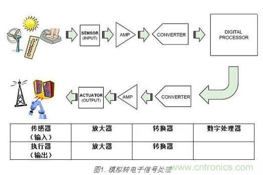 選型大全：模擬世界必知的放大器知識(shí)