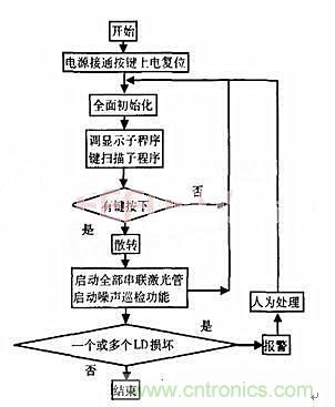 分布控制式半導體激光器系統(tǒng)的設(shè)計與實現(xiàn)