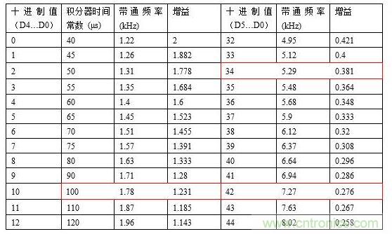 TPIC8101產(chǎn)品說(shuō)明書中第10頁(yè)的部分SPI查找表