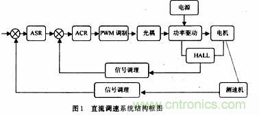 采用可編程模擬器件實現(xiàn)直流伺服電機的調速系統(tǒng)