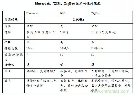 智能家居市場ZigBee/WiFi/藍牙三足鼎立，誰能稱霸？