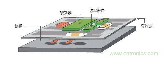 采用多層PCB中的嵌入式繞組以及帶集成式有源銅層的多層鐵氧體基板。