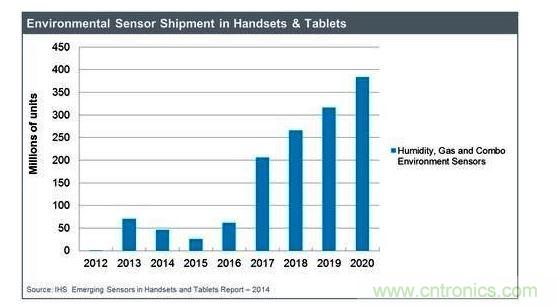 IHS預(yù)期可監(jiān)測空氣質(zhì)量的氣體傳感器市場將強勁成長