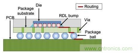 倒裝芯片橫截面：信號線經(jīng)過包括重新布線層在內(nèi)的三個(gè)面。
