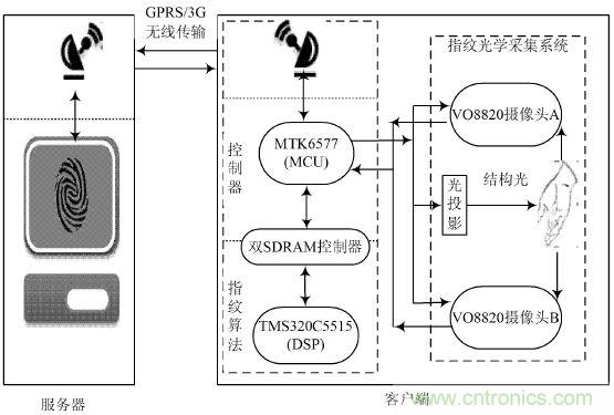 技術一角：雙目視角非接觸3D指紋識別系統(tǒng)的實現(xiàn)