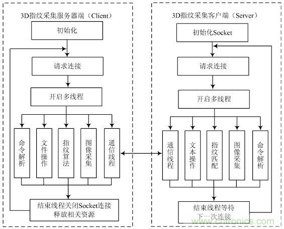 技術一角：雙目視角非接觸3D指紋識別系統(tǒng)的實現(xiàn)