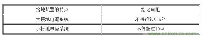 高壓設備的接地電阻規(guī)定值