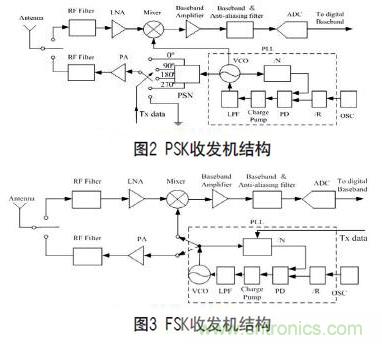 無(wú)線傳感器網(wǎng)絡(luò)射頻前端系統(tǒng)架構(gòu)如何實(shí)現(xiàn)低功耗？