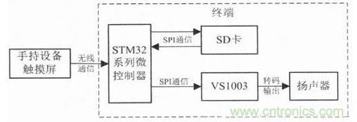 電路設(shè)計攻略：帶觸摸屏的無線解說器設(shè)計