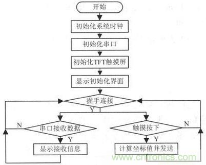 電路設(shè)計攻略：帶觸摸屏的無線解說器設(shè)計