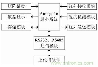 智能學(xué)習(xí)型紅外空調(diào)遙控器的設(shè)計與實現(xiàn)