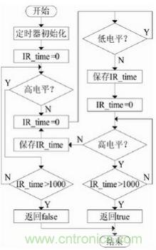 智能學(xué)習(xí)型紅外空調(diào)遙控器的設(shè)計與實現(xiàn)