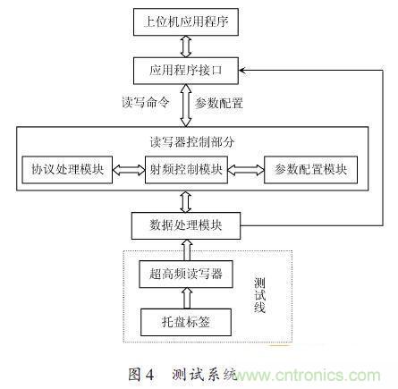 研究快報：超高頻RFID讀寫器讀寫性能的測試