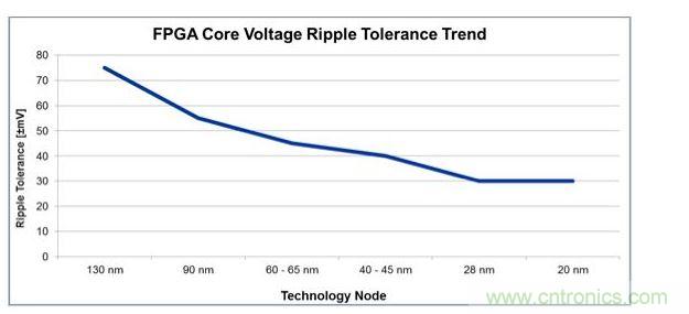 經(jīng)過4代工藝技術(shù)節(jié)點的發(fā)展，平均電壓紋波容差下降了一半還多，對電源設(shè)計師來說這就是增加復(fù)雜性的原因。