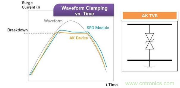 Littelfuse獨(dú)家的Foldbak技術(shù)將鉗位電壓降低到設(shè)備雪崩態(tài)值以下，可提供更強(qiáng)的保護(hù)