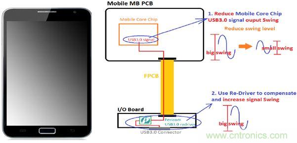 USB 3.0大刀闊斧，說(shuō)說(shuō)USB 3.0接口應(yīng)用設(shè)計(jì)的癥結(jié)