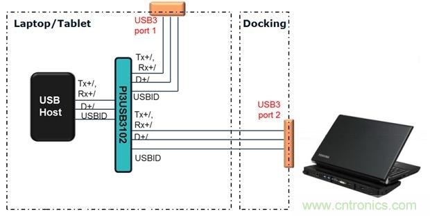 USB 3.0大刀闊斧，說(shuō)說(shuō)USB 3.0接口應(yīng)用設(shè)計(jì)的癥結(jié)