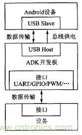 基于安卓開放配件AOA協(xié)議的PWM信號控制系統(tǒng)設計