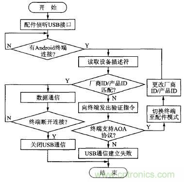 基于安卓開放配件AOA協(xié)議的PWM信號控制系統(tǒng)設計