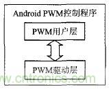 基于安卓開放配件AOA協(xié)議的PWM信號控制系統(tǒng)設計