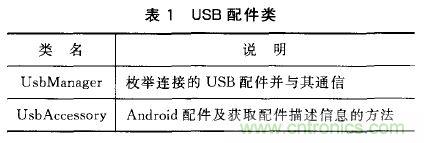 基于安卓開放配件AOA協(xié)議的PWM信號控制系統(tǒng)設計