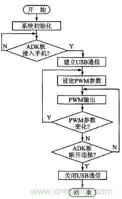 基于安卓開放配件AOA協(xié)議的PWM信號控制系統(tǒng)設計