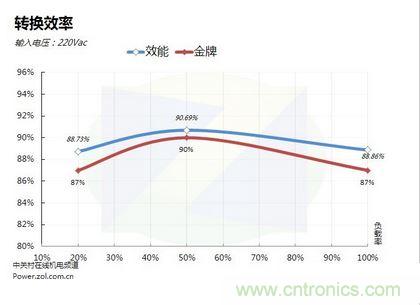 電源轉(zhuǎn)換效率