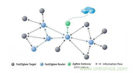 FastZigBee拓撲結構