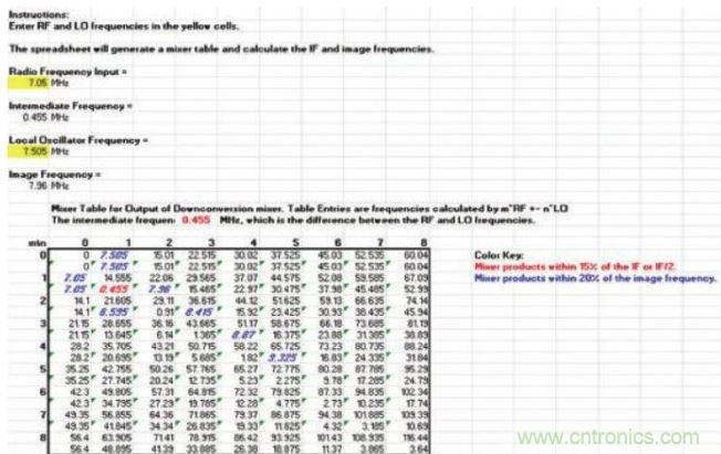 樣本混頻器表，顯示在混頻過程中產(chǎn)生的多種nf1 ± mf2產(chǎn)物，其中f1和f2分別是混頻器的RF輸入和本振輸入頻率。