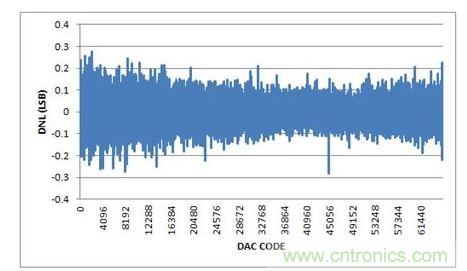 DNL，-10V至+10V輸出范圍，20%過量程