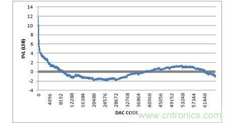 INL，-10V至+10V輸出范圍，20%過量程