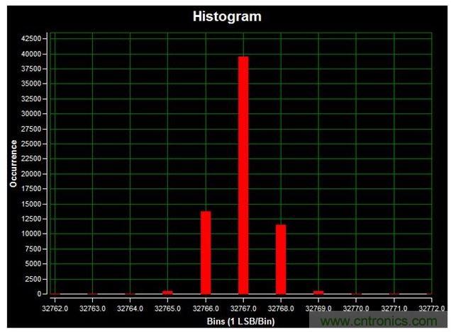 通道1 (AIN1)的直流直方圖，使用板載電源；0V直流輸入信號(hào)；400ksps采樣率；65,536個(gè)采樣；編碼分散性為6 LSB，98.6%的編碼在三個(gè)中心LSB之內(nèi)；標(biāo)準(zhǔn)偏差為0.664；室溫。數(shù)據(jù)來自于MAXREFDES71參考設(shè)計(jì)。