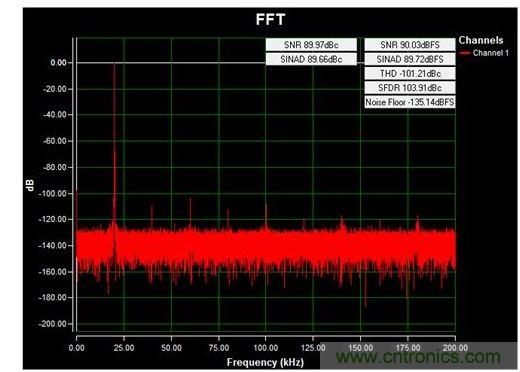 通道1 (AIN1)的交流FFT，使用板載電源；差分-12V至+12V、20kHz正弦波輸入信號(hào)；400ksps采樣率；Blackman-Harris窗；室溫。數(shù)據(jù)來自于MAXREFDES71參考設(shè)計(jì)。