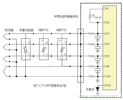 LTC2983包括故障檢測電路。該器件可確定，檢測電阻器或熱敏電阻器是否損壞/短路。如果所測溫度高于或低于熱敏電阻器規(guī)定的最大值或最小值，LTC2983就發(fā)出警報。熱敏電阻器可用作熱電偶的冷接點傳感器。在這種情況下，3個ADC同時測量熱電偶、檢測電阻器和熱敏電阻器。熱敏電阻器故障信息被傳遞到熱電偶測量結(jié)果中，熱敏電阻器溫度自動用于補償冷接點溫度。 通用測量系統(tǒng) LTC2983可配置為通用溫度測量電路(參見圖3)。可給單個LTC2983加上多達4組通用輸入。每一組輸入都可以直接用來數(shù)字化3線RTD、4線RTD、熱敏電阻器或熱電偶，而無需更改任何內(nèi)置硬件。每個傳感器都可以使用同樣的4個ADC輸入及保護/濾波電路，并可用軟件配置。所有4組傳感器都可以共用一個檢測電阻器，同時用一個二極管測量冷接點補償。LTC2983的輸入結(jié)構(gòu)允許任何傳感器連接到任何通道上。在LTC2983的任一和所有21個模擬輸入上，可以加上RTD、檢測電阻器、熱敏電阻器、熱電偶、二極管和冷接點補償?shù)娜我饨M合。 圖3：通用溫度測量系統(tǒng) 結(jié)論 LTC2983是開創(chuàng)性的高性能溫度測量系統(tǒng)。該器件能夠以實驗室級精確度直接數(shù)字化熱電偶、RTD、熱敏電阻器和二極管。LTC2983整合了3個24位增量累加ADC和一個專有前端，以解決與溫度測量有關(guān)的很多典型問題。高輸入阻抗以及在零點輸入范圍允許直接數(shù)字化所有溫度傳感器，并易于進行輸入預(yù)測。20 個靈活的模擬輸入使得能夠通過一個簡單的SPI接口重新設(shè)定該器件，因此可用同一種硬件設(shè)計測量任何傳感器。LTC2983自動執(zhí)行冷接點補償，可用任何傳感器測量冷接點，而且提供故障報告。該器件可以直接測量2、3或4線RTD，并可非常容易地共用檢測電阻器以節(jié)省成本，同時非常容易地輪換電流源，以消除寄生熱效應(yīng)。LTC2983可自動設(shè)定電流源范圍，以提高準(zhǔn)確度、降低與熱敏電阻器測量有關(guān)的噪聲。LTC2983允許使用用戶可編程的定制傳感器?；诒淼亩ㄖ芌TD、熱電偶和熱敏電阻器可以設(shè)定到該器件中。LTC2983在一個完整的單芯片溫度測量系統(tǒng)中，整合了高準(zhǔn)確度、易用的傳感器接口，并提供很高的靈活性。