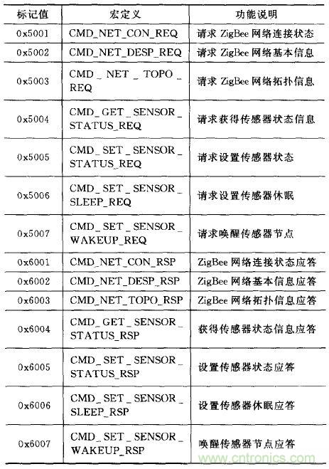 ZigBee與WiFi首次合作，雙模網(wǎng)關(guān)的設(shè)計(jì)與實(shí)現(xiàn)