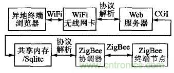 ZigBee與WiFi首次合作，雙模網(wǎng)關(guān)的設(shè)計(jì)與實(shí)現(xiàn)