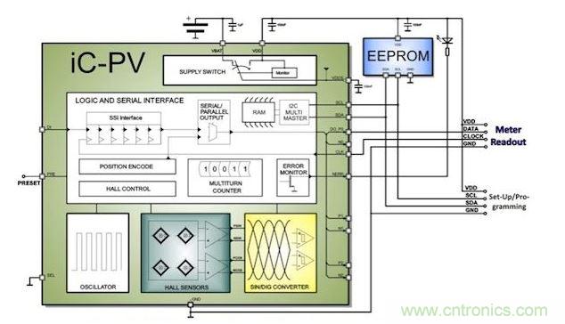 工業(yè)水/氣表計量應用中的ULP編碼器。