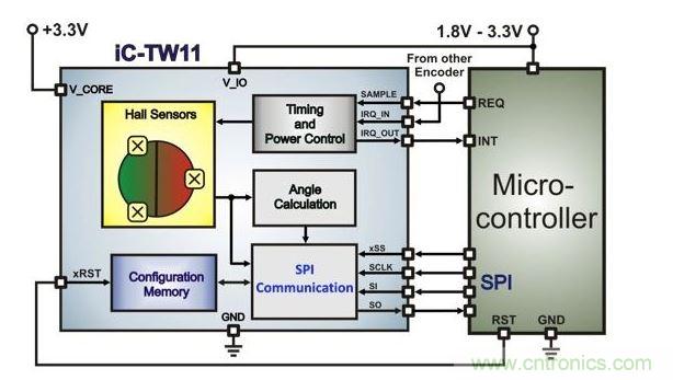 帶有微控制器的超低功耗霍爾編碼器架構(gòu)。