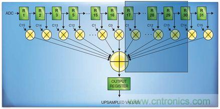 如何實(shí)現(xiàn)高效并行的實(shí)時上采樣？FPGA獻(xiàn)計(jì)