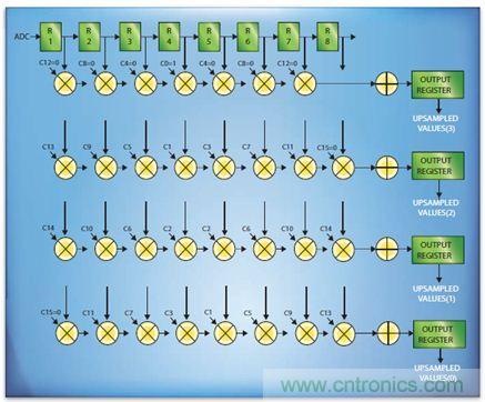 如何實(shí)現(xiàn)高效并行的實(shí)時上采樣？FPGA獻(xiàn)計(jì)