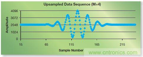 如何實(shí)現(xiàn)高效并行的實(shí)時上采樣？FPGA獻(xiàn)計(jì)
