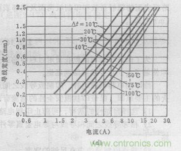 博客精選：PCB設(shè)計(jì)中電流與線寬之間關(guān)系