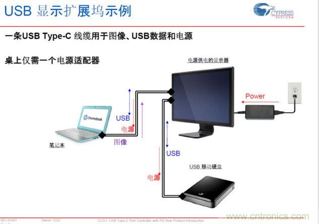 Type-C PD，將電源、圖像、USB數(shù)據(jù)連接合而為一，大大簡化了桌面的配件