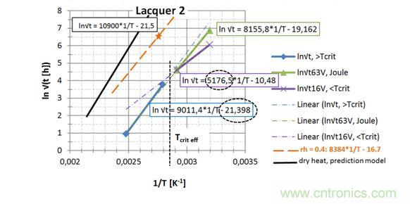 第2種漆，直接讀出 EA / k 和ln{xlacq/√（4D x …）}， 用虛線框起來