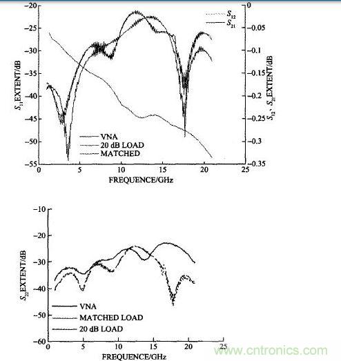 雙陽(yáng)雙陰接20 dB衰減器計(jì)算的和矢量網(wǎng)絡(luò)分析儀測(cè)試的S11、S22