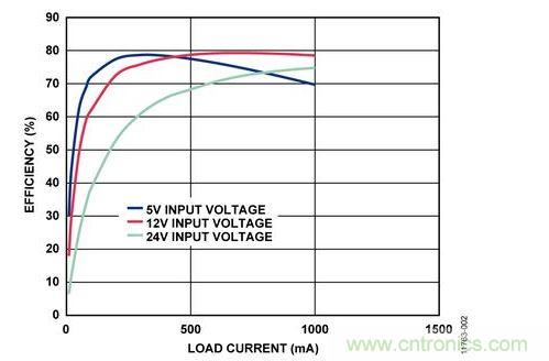 輸入電壓為5 V、12 V和24 V時，反激式電路輸出效率與負(fù)載電流的關(guān)系 