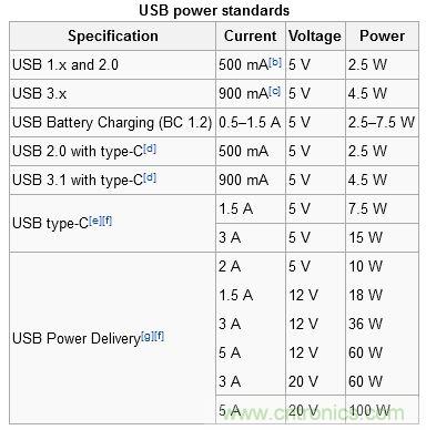 只需了解5個point，完爆USB Type C絕對沒問題！